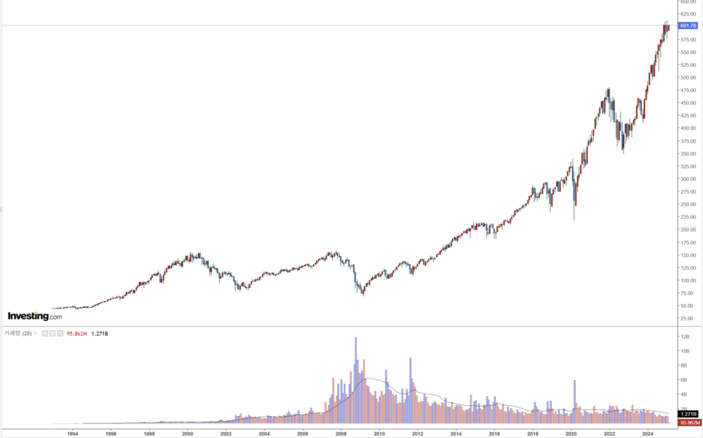 S&P500 SPY 차트